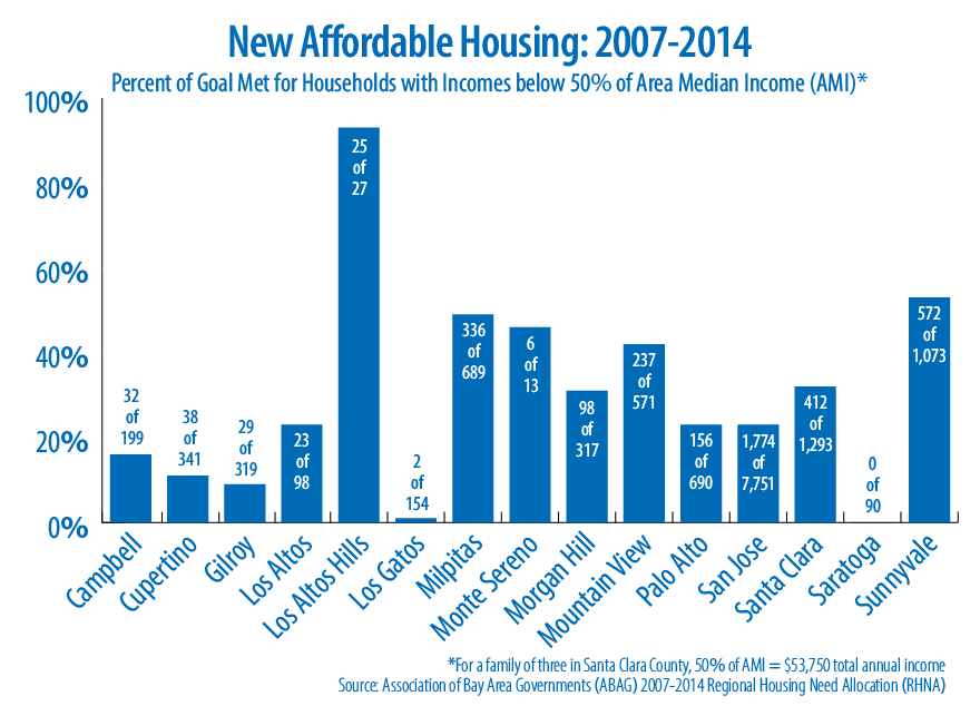 A graph showing affordable housing goals from 2007-2014
