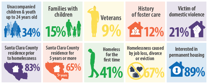 An infographic showing the percentages of people experiencing homelessness in communities include veterans, seniors families, and survivors of domestic violence. Each person is somebody’s neighbor, friend, sister, father or grandmother.
