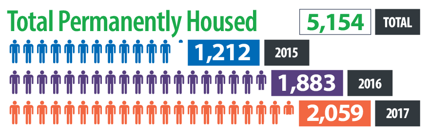 Total Permanently Housed infographic shows increased housing from 2015 to 2017