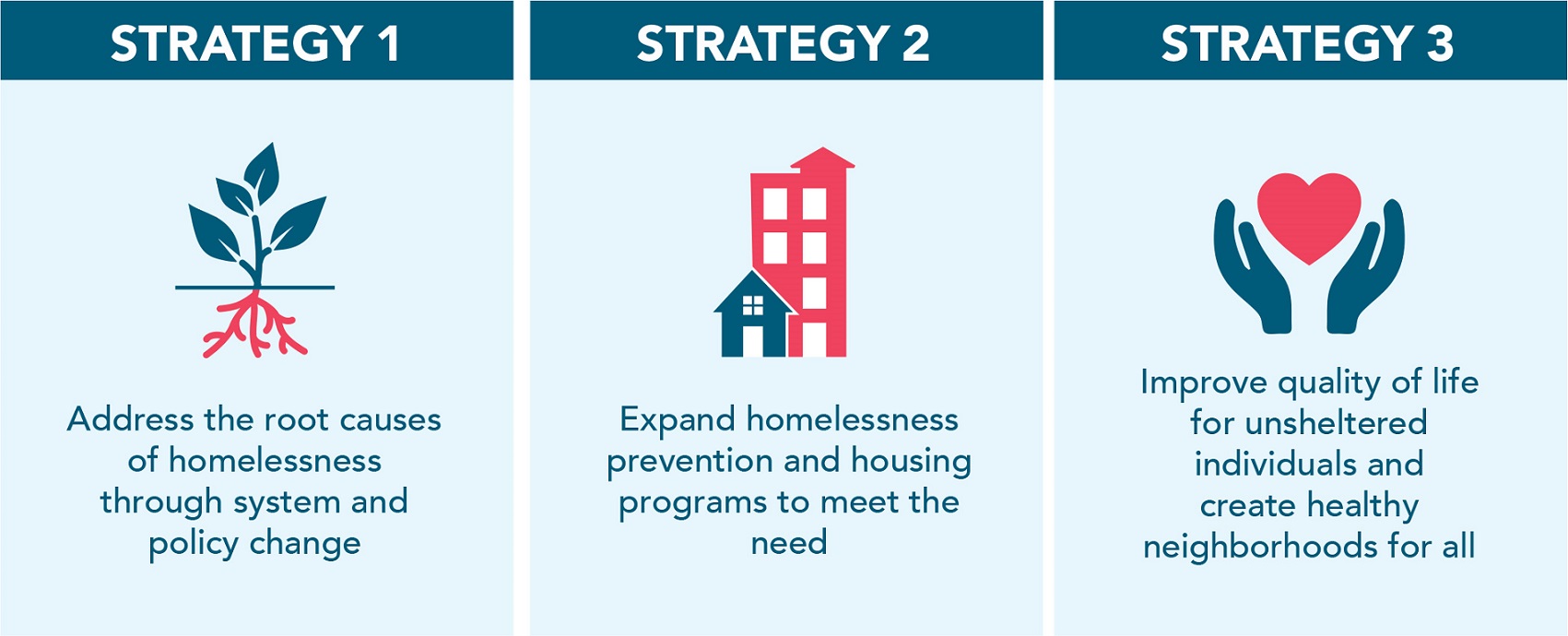 An infographic showing the roadmap for ending homelessness is organized around three core strategies. Strategy 1: Addressing the root cause of homelessness, Strategy 2: Expand homelessness prevention and Strategy 3: Improve quality of life for unsheltered individuals