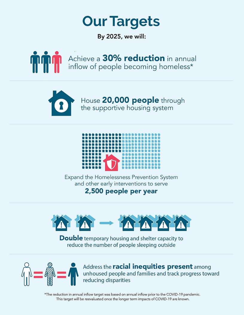 An infographic shows projected targets that will be reached to reduce homeless in 2025. Achieve a 30% reduction in annual inflow of people becoming homeless. House 20,000 people through supportive housing system